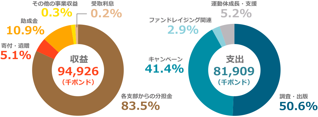 アムネスティ国際事務局の財政