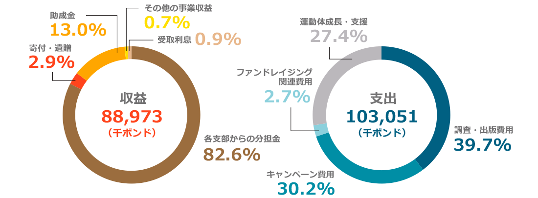 アムネスティ国際事務局の財政