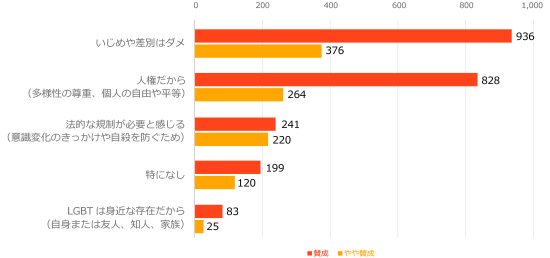 「賛成」または「やや賛成」と回答した理由 TOP5：1. いじめや差別はダメ 2. 人権だから（多様性の尊重、個人の自由や平等） 3. 法的な規制が必要と感じる（意識変化のきっかけや自殺を防ぐため） 4. 特になし 5. LGBTは身近な存在だから（自身または友人、知人、家族）